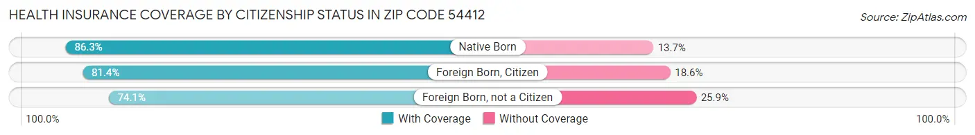 Health Insurance Coverage by Citizenship Status in Zip Code 54412