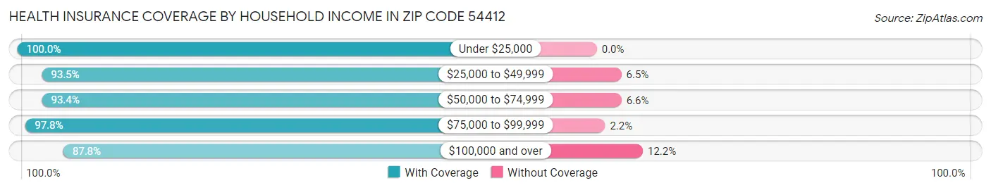 Health Insurance Coverage by Household Income in Zip Code 54412