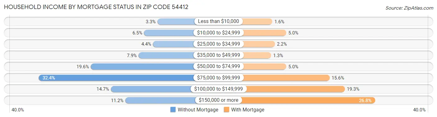 Household Income by Mortgage Status in Zip Code 54412