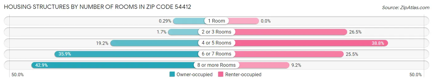 Housing Structures by Number of Rooms in Zip Code 54412