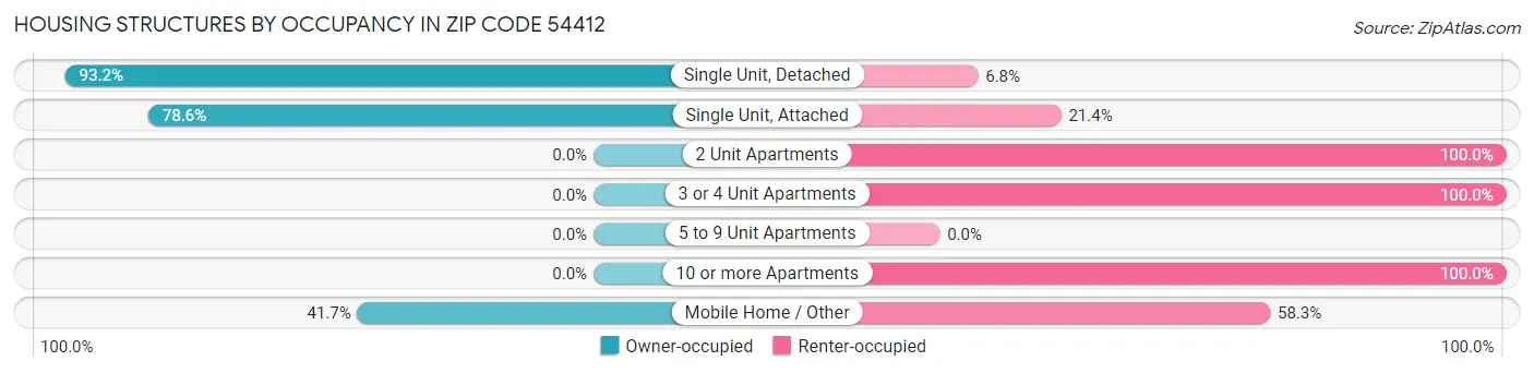 Housing Structures by Occupancy in Zip Code 54412