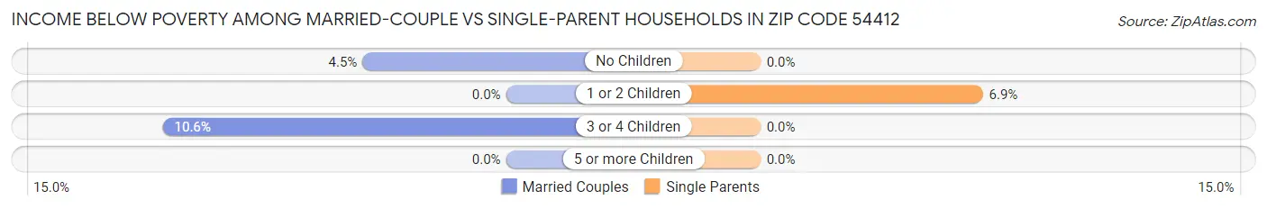 Income Below Poverty Among Married-Couple vs Single-Parent Households in Zip Code 54412