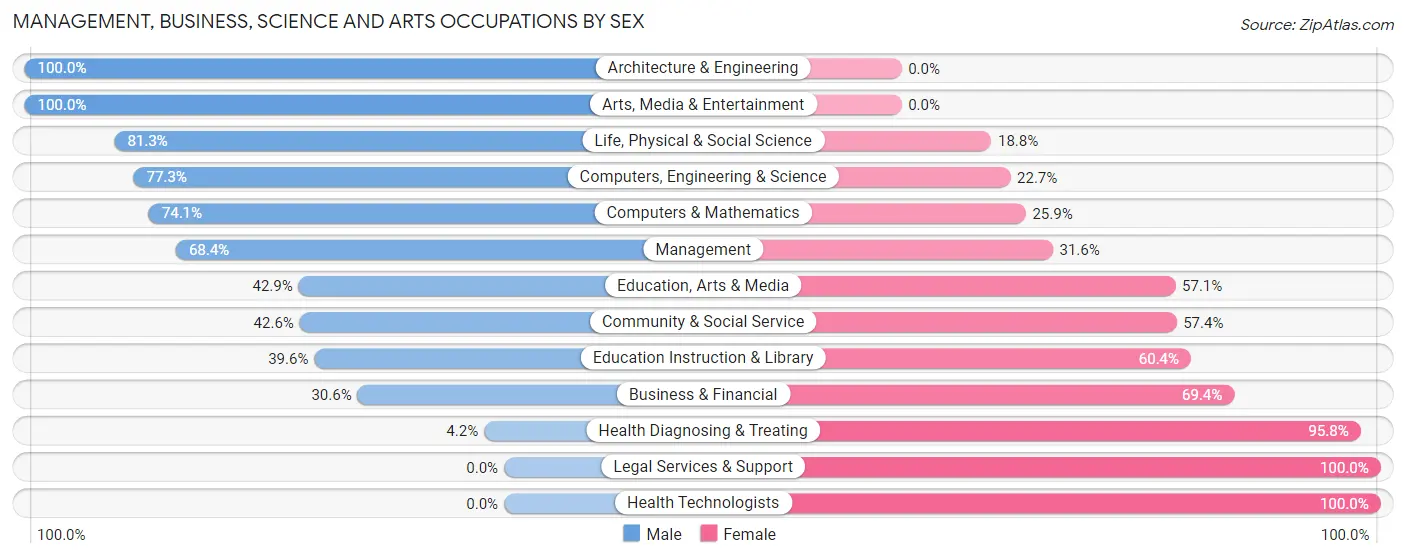 Management, Business, Science and Arts Occupations by Sex in Zip Code 54412