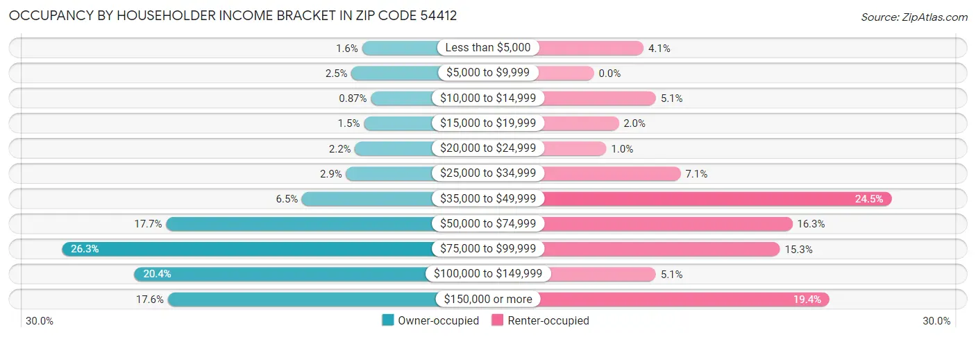 Occupancy by Householder Income Bracket in Zip Code 54412