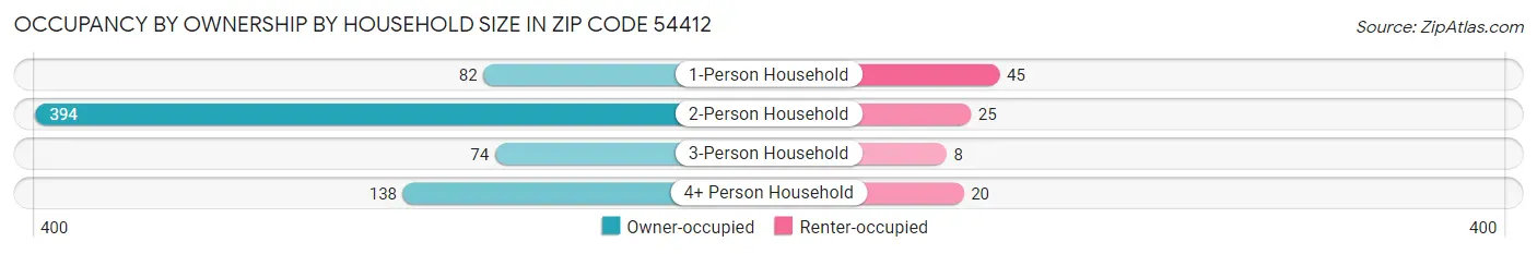 Occupancy by Ownership by Household Size in Zip Code 54412