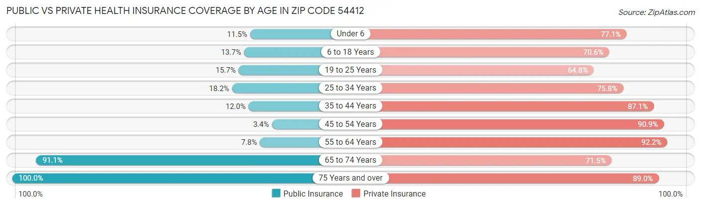 Public vs Private Health Insurance Coverage by Age in Zip Code 54412