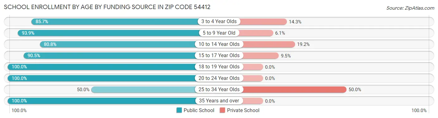 School Enrollment by Age by Funding Source in Zip Code 54412