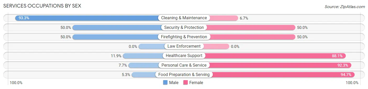 Services Occupations by Sex in Zip Code 54412