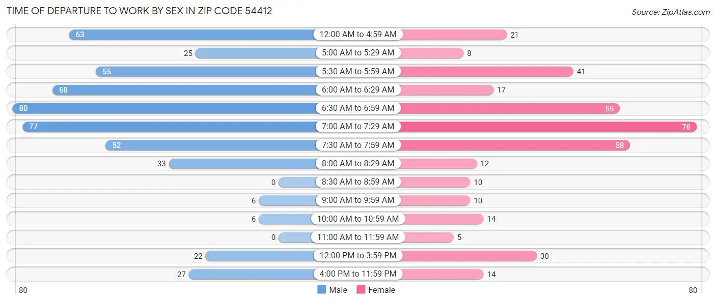 Time of Departure to Work by Sex in Zip Code 54412