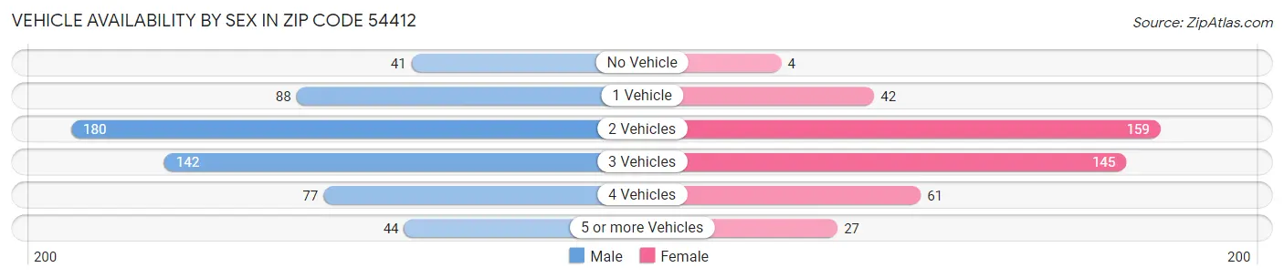 Vehicle Availability by Sex in Zip Code 54412
