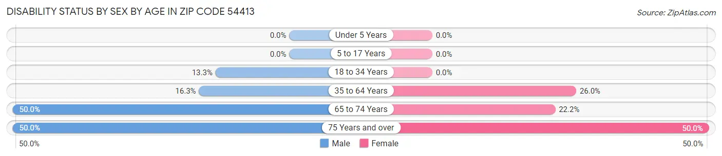 Disability Status by Sex by Age in Zip Code 54413