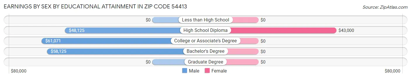 Earnings by Sex by Educational Attainment in Zip Code 54413