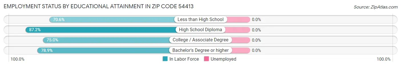 Employment Status by Educational Attainment in Zip Code 54413