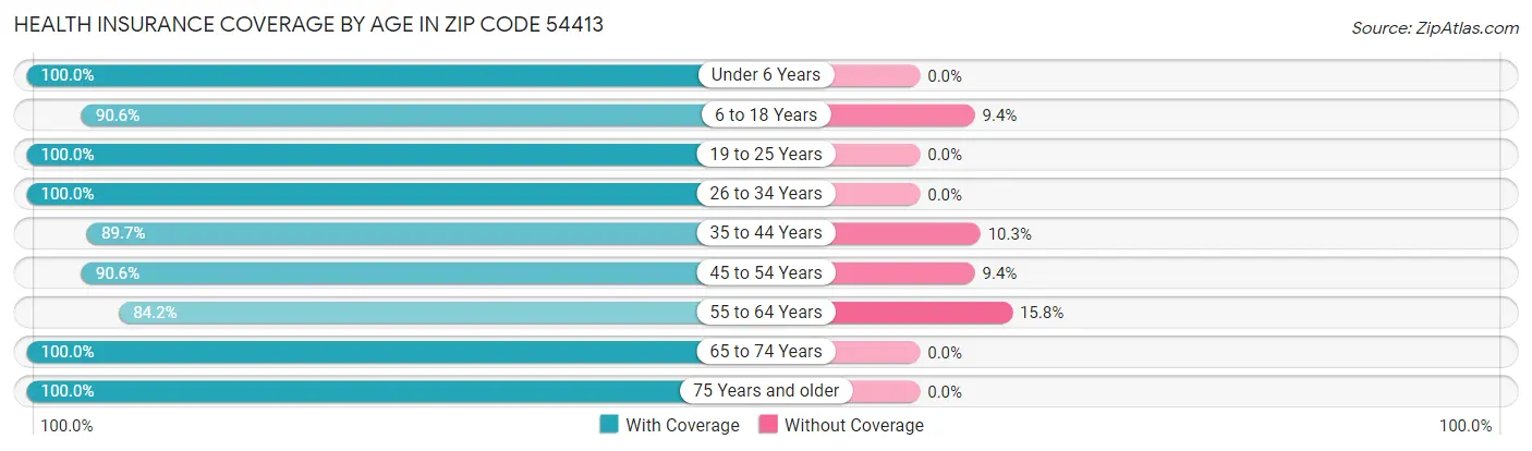 Health Insurance Coverage by Age in Zip Code 54413