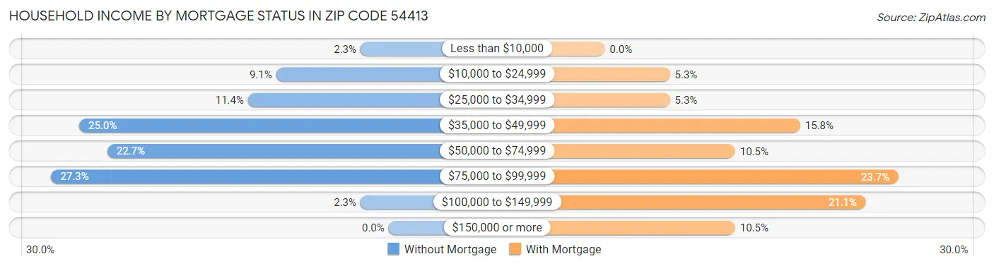 Household Income by Mortgage Status in Zip Code 54413