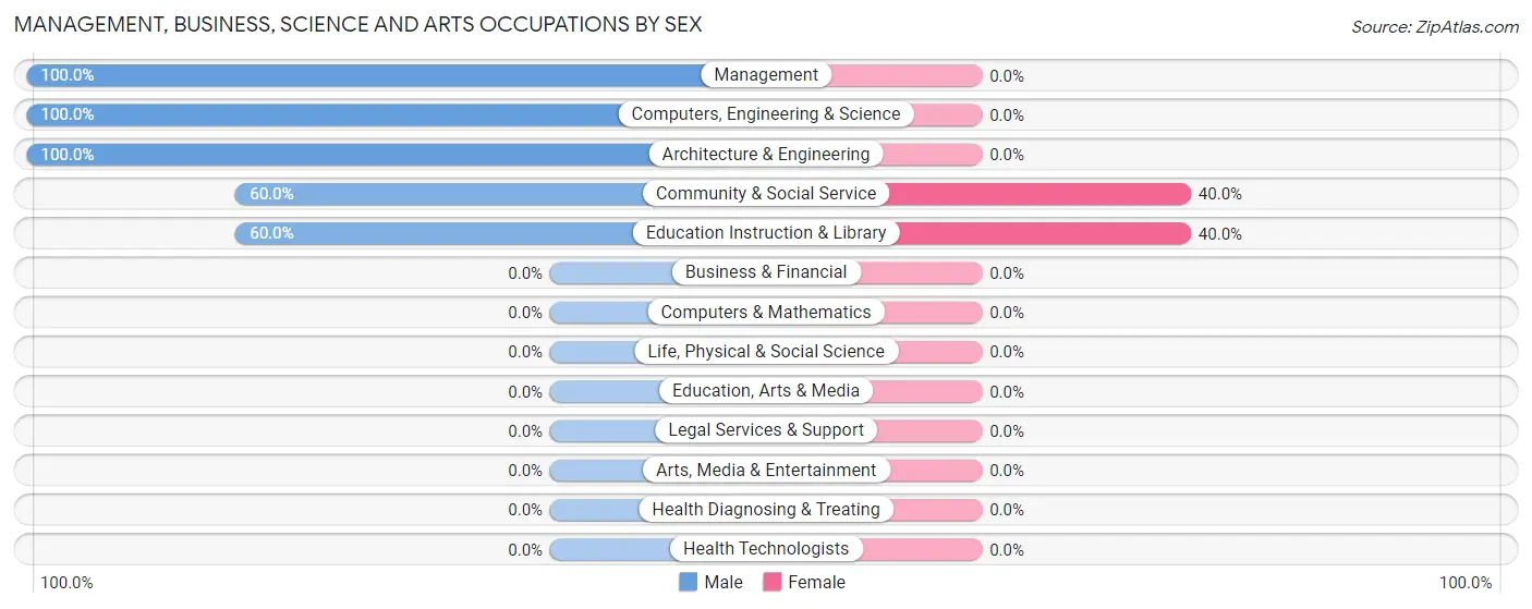 Management, Business, Science and Arts Occupations by Sex in Zip Code 54413