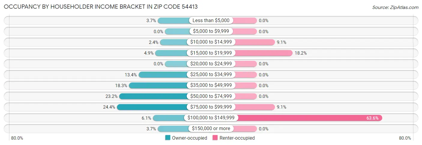 Occupancy by Householder Income Bracket in Zip Code 54413
