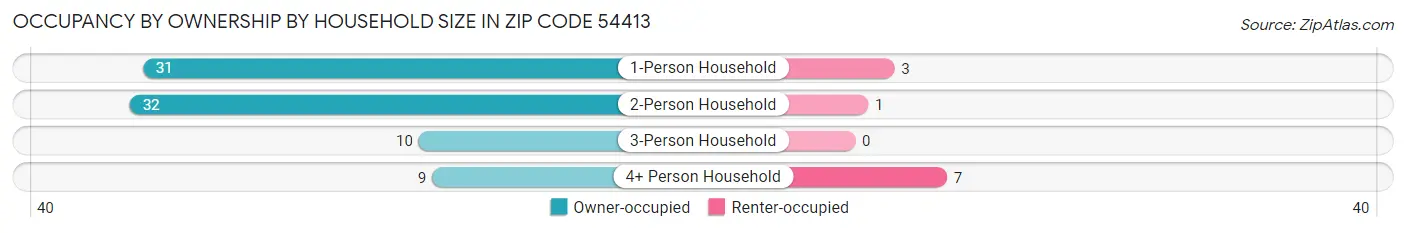 Occupancy by Ownership by Household Size in Zip Code 54413