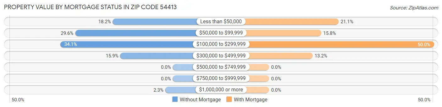 Property Value by Mortgage Status in Zip Code 54413