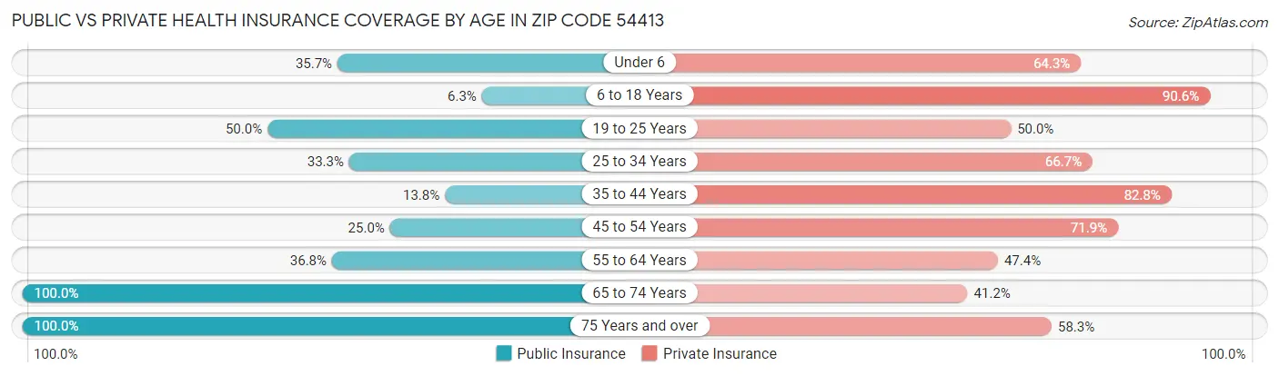 Public vs Private Health Insurance Coverage by Age in Zip Code 54413