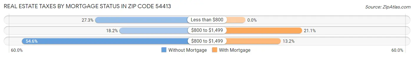 Real Estate Taxes by Mortgage Status in Zip Code 54413