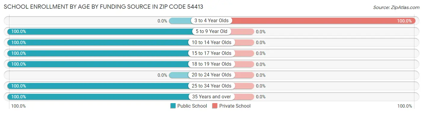 School Enrollment by Age by Funding Source in Zip Code 54413