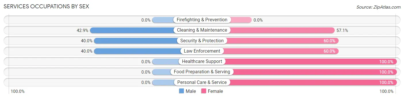 Services Occupations by Sex in Zip Code 54413