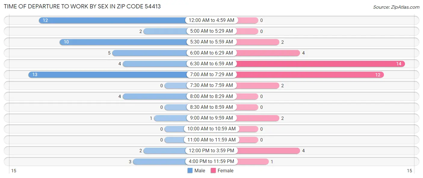Time of Departure to Work by Sex in Zip Code 54413