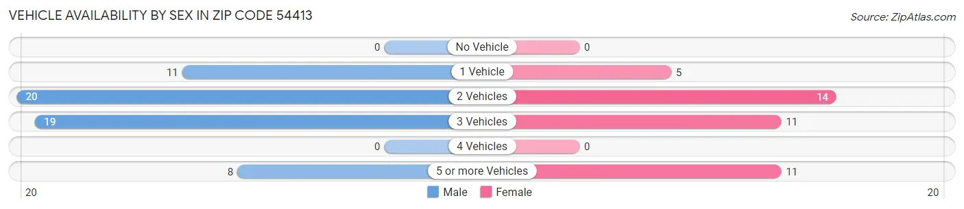 Vehicle Availability by Sex in Zip Code 54413