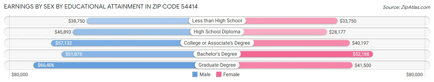 Earnings by Sex by Educational Attainment in Zip Code 54414