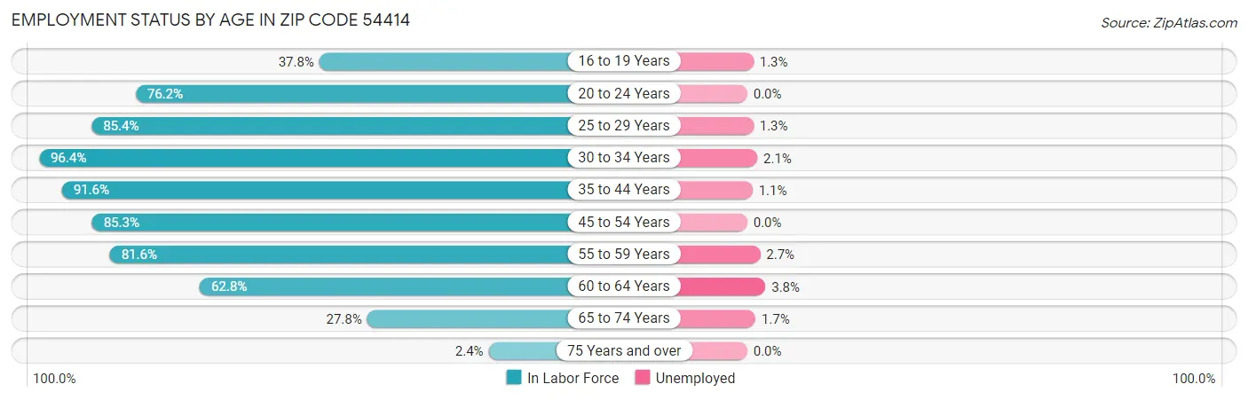 Employment Status by Age in Zip Code 54414