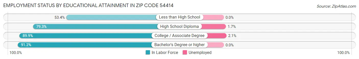 Employment Status by Educational Attainment in Zip Code 54414