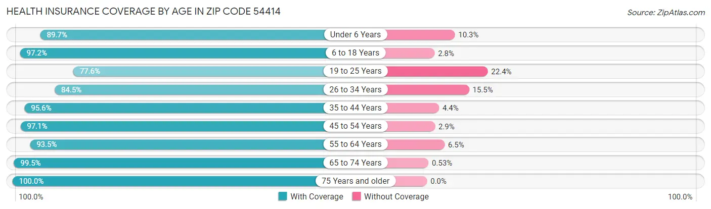 Health Insurance Coverage by Age in Zip Code 54414