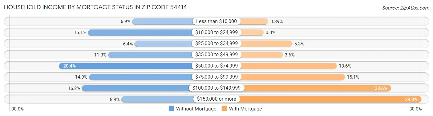 Household Income by Mortgage Status in Zip Code 54414