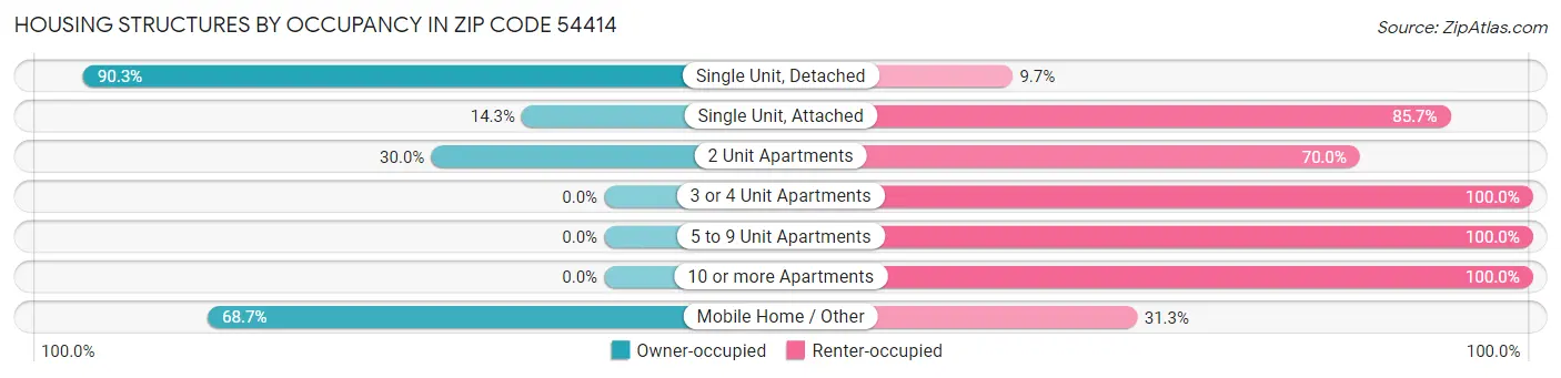 Housing Structures by Occupancy in Zip Code 54414