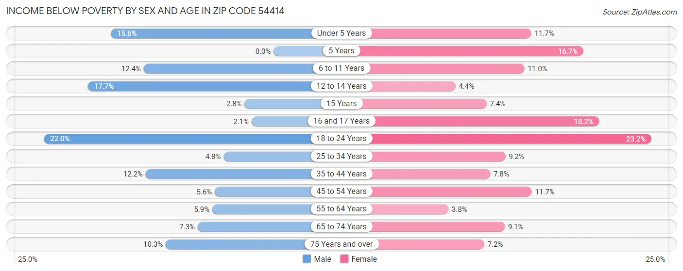 Income Below Poverty by Sex and Age in Zip Code 54414