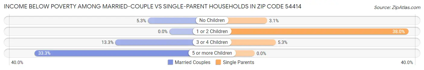 Income Below Poverty Among Married-Couple vs Single-Parent Households in Zip Code 54414