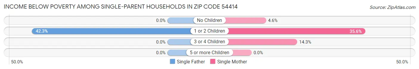 Income Below Poverty Among Single-Parent Households in Zip Code 54414