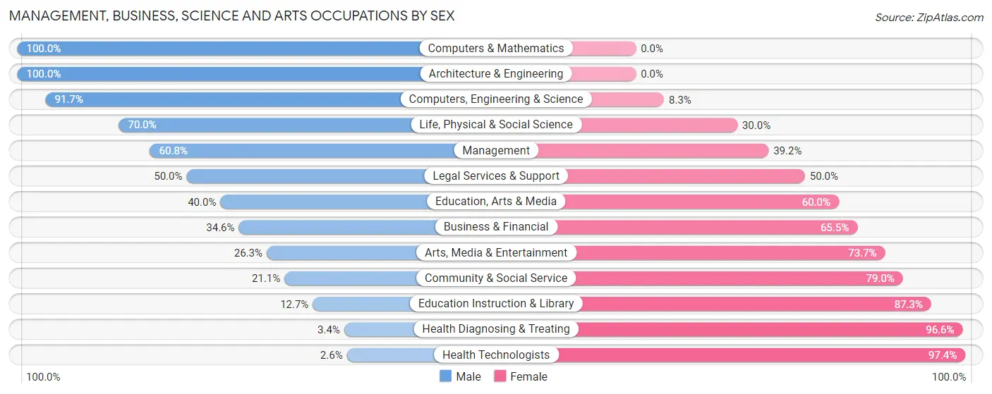 Management, Business, Science and Arts Occupations by Sex in Zip Code 54414