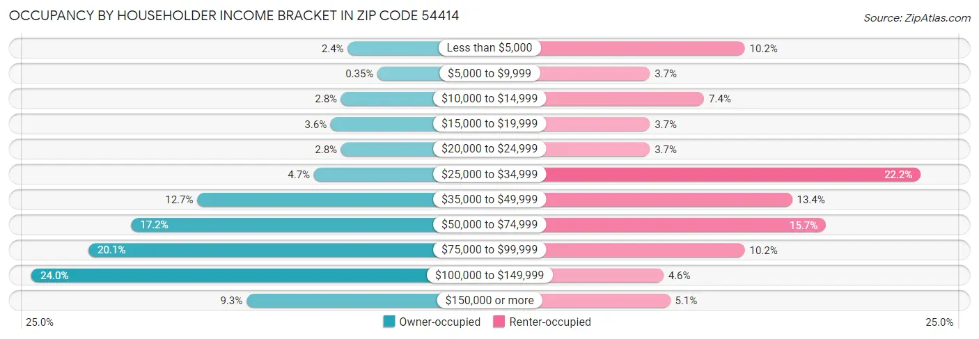 Occupancy by Householder Income Bracket in Zip Code 54414