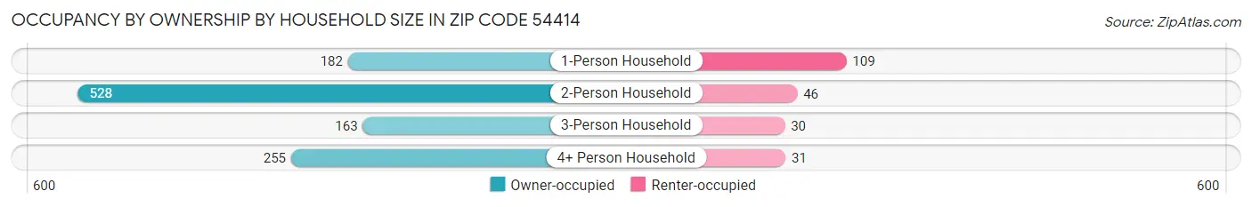 Occupancy by Ownership by Household Size in Zip Code 54414