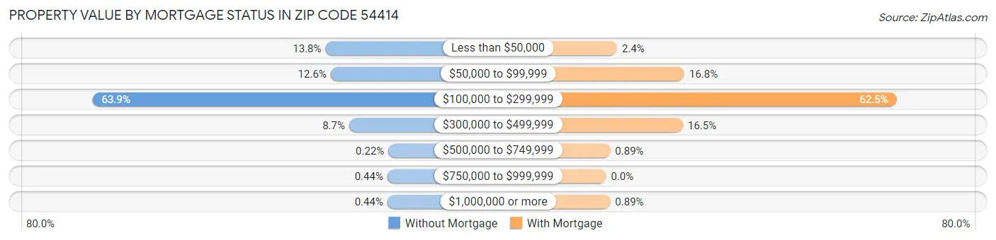 Property Value by Mortgage Status in Zip Code 54414