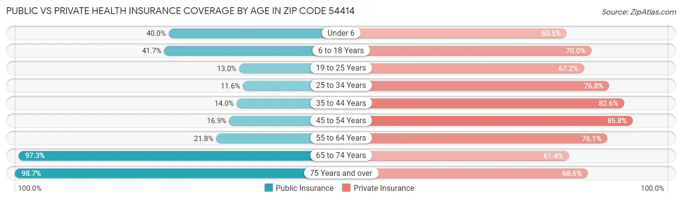 Public vs Private Health Insurance Coverage by Age in Zip Code 54414