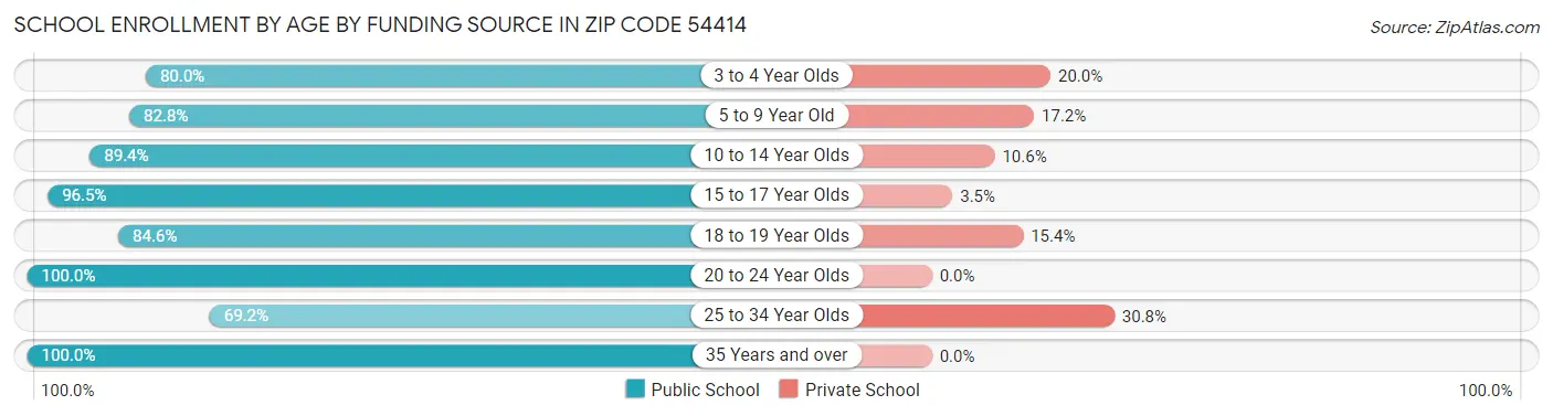 School Enrollment by Age by Funding Source in Zip Code 54414