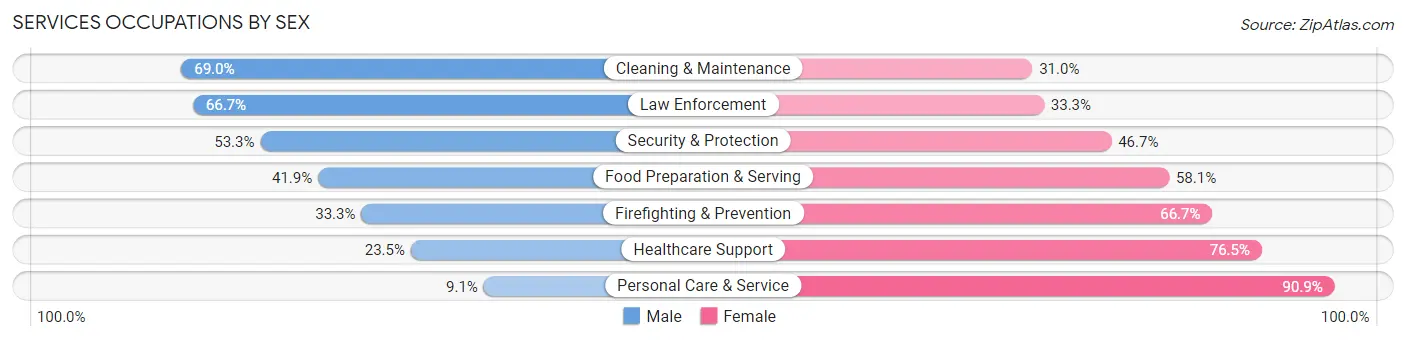 Services Occupations by Sex in Zip Code 54414