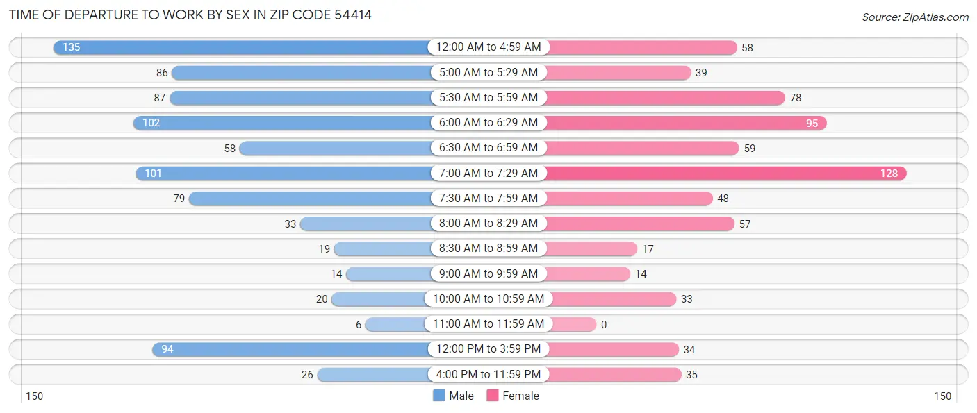 Time of Departure to Work by Sex in Zip Code 54414