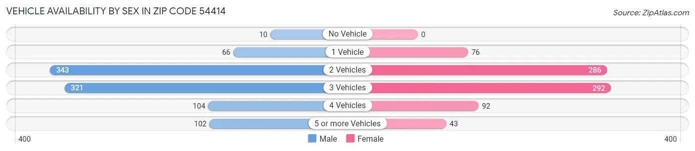 Vehicle Availability by Sex in Zip Code 54414