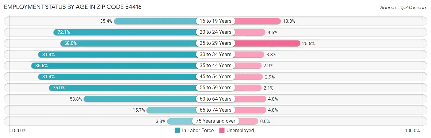 Employment Status by Age in Zip Code 54416