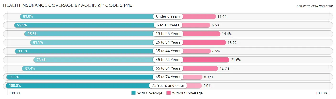 Health Insurance Coverage by Age in Zip Code 54416