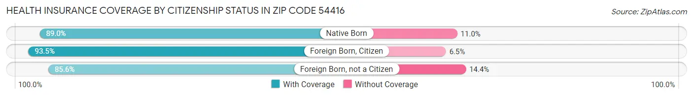 Health Insurance Coverage by Citizenship Status in Zip Code 54416